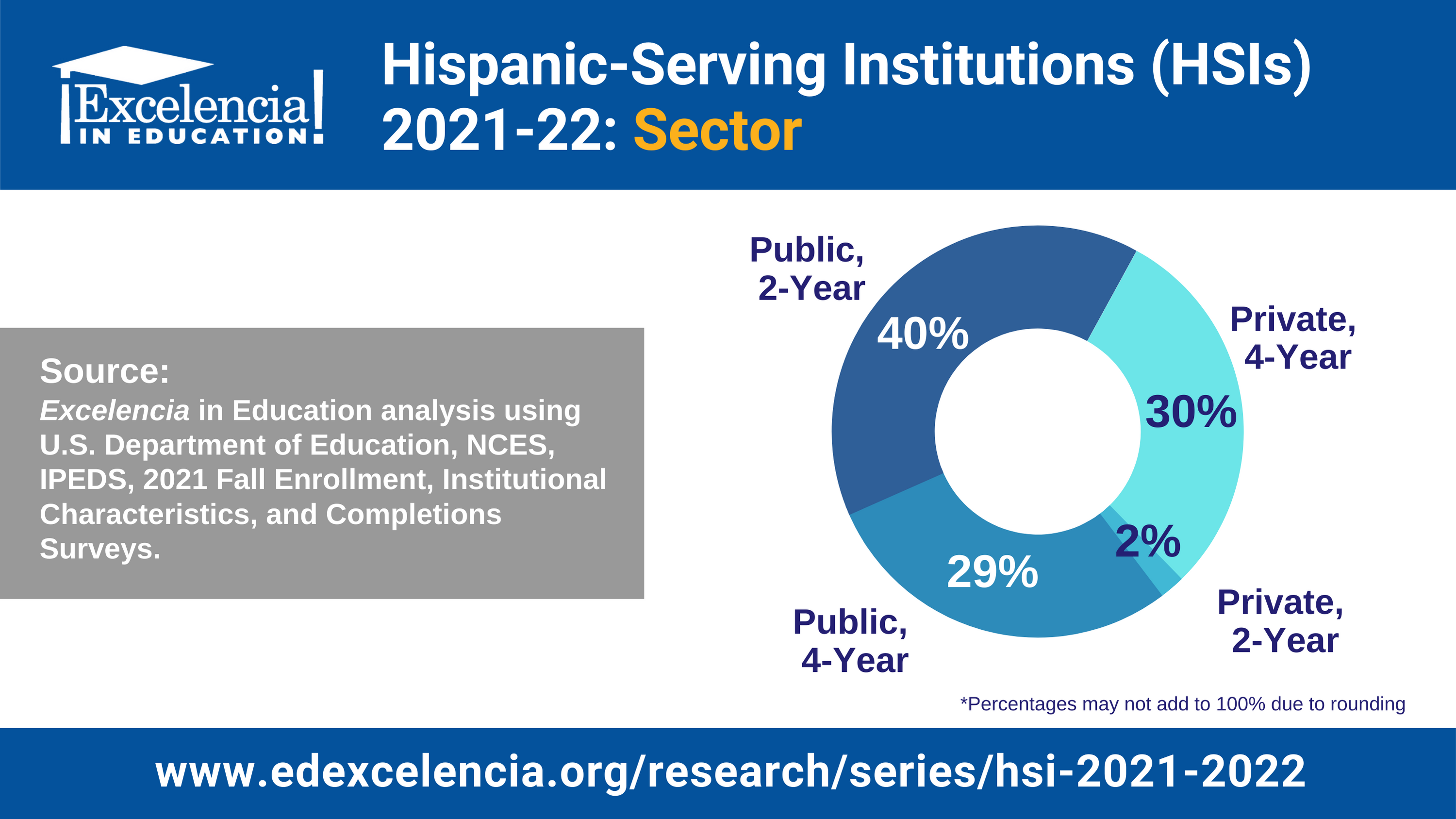 HispanicServing Institutions (HSIs) 202122 Excelencia in Education